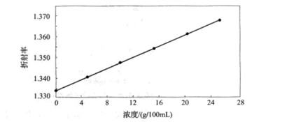 三氯蔗糖的物化性質 三氯蔗糖的物化性質-漢邦生物