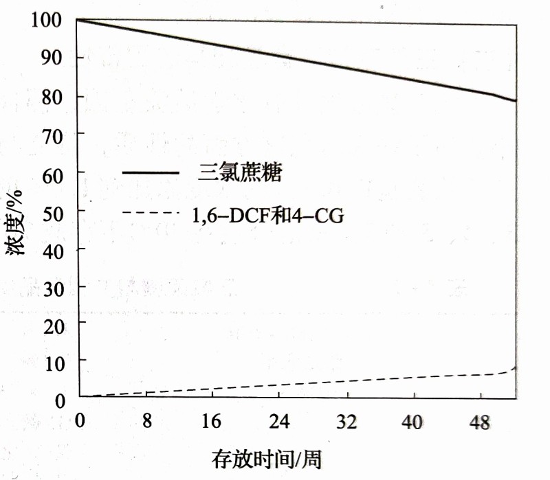 三氯蔗糖的穩定性-漢邦生物