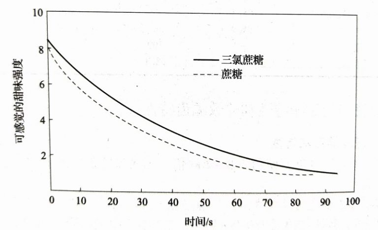 三氯蔗糖的甜味特性-漢邦生物